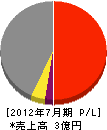 宝永工業 損益計算書 2012年7月期 宝永工業 損益計算書 2012年7月期