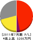 たかむら設備 損益計算書 2011年7月期 たかむら設備 損益計算書 2011年7月期