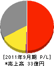 松村電機製作所 損益計算書 2011年9月期 松村電機製作所 損益計算書 2011年9月期
