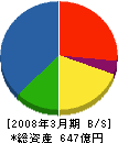 日立コミュニケーションテクノロジー 貸借対照表 2008年3月期 日立コミュニケーションテクノロジー 貸借対照表 2008年3月期