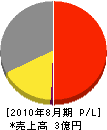 横信建材工業 損益計算書 2010年8月期 横信建材工業 損益計算書 2010年8月期