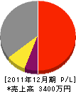 新家造園 損益計算書 2011年12月期 新家造園 損益計算書 2011年12月期