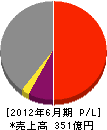 ショーボンド建設 損益計算書 2012年6月期 ショーボンド建設 損益計算書 2012年6月期
