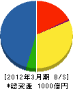 ネットワンシステムズ 貸借対照表 2012年3月期 ネットワンシステムズ 貸借対照表 2012年3月期