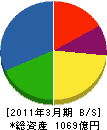 太平工業 貸借対照表 2011年3月期 太平工業 貸借対照表 2011年3月期