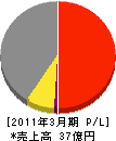フルエング 損益計算書 2011年3月期 フルエング 損益計算書 2011年3月期