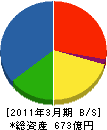 新日本空調 貸借対照表 2011年3月期 新日本空調 貸借対照表 2011年3月期