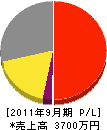 富岳造園土木 損益計算書 2011年9月期 富岳造園土木 損益計算書 2011年9月期