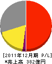 中部瓦斯 損益計算書 2011年12月期 中部瓦斯 損益計算書 2011年12月期