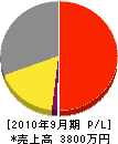 富岳造園土木 損益計算書 2010年9月期 富岳造園土木 損益計算書 2010年9月期