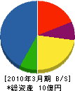 日神電子 貸借対照表 2010年3月期 日神電子 貸借対照表 2010年3月期