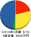 岡本電設 貸借対照表 2010年3月期 岡本電設 貸借対照表 2010年3月期