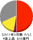 日立アロカメディカル 損益計算書 2011年3月期 日立アロカメディカル 損益計算書 2011年3月期