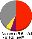 興和電気工事 損益計算書 2012年11月期 興和電気工事 損益計算書 2012年11月期