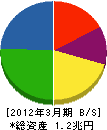 日本通運 貸借対照表 2012年3月期 日本通運 貸借対照表 2012年3月期