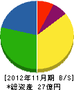 元古鉄工 貸借対照表 2012年11月期 元古鉄工 貸借対照表 2012年11月期