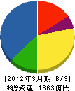 NECフィールディング 貸借対照表 2012年3月期 NECフィールディング 貸借対照表 2012年3月期