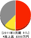 天二 損益計算書 2011年3月期 天二 損益計算書 2011年3月期