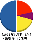 日神電子 貸借対照表 2009年3月期 日神電子 貸借対照表 2009年3月期