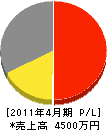 山昭 損益計算書 2011年4月期 山昭 損益計算書 2011年4月期