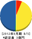 最上建設 貸借対照表 2012年8月期 最上建設 貸借対照表 2012年8月期