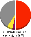 吉野土建 損益計算書 2012年6月期 吉野土建 損益計算書 2012年6月期