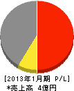 信和工務店 損益計算書 2013年1月期 信和工務店 損益計算書 2013年1月期