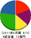 スズデン 貸借対照表 2011年6月期 スズデン 貸借対照表 2011年6月期