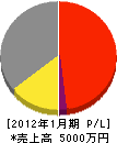 外川設備工業 損益計算書 2012年1月期 外川設備工業 損益計算書 2012年1月期