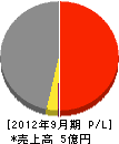 福島工業所 損益計算書 2012年9月期 福島工業所 損益計算書 2012年9月期