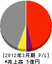 藤沼電気 損益計算書 2012年3月期 藤沼電気 損益計算書 2012年3月期