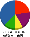 日の丸塗装 貸借対照表 2012年8月期 日の丸塗装 貸借対照表 2012年8月期