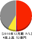 東京建物テクノビルド 損益計算書 2010年12月期 東京建物テクノビルド 損益計算書 2010年12月期