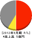 大野 損益計算書 2012年9月期 大野 損益計算書 2012年9月期