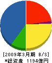 大氣社 貸借対照表 2009年3月期 大氣社 貸借対照表 2009年3月期