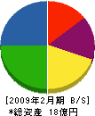朝日エンジニアリング 貸借対照表 2009年2月期 朝日エンジニアリング 貸借対照表 2009年2月期