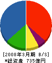 ナカノフドー建設 貸借対照表 2008年3月期 ナカノフドー建設 貸借対照表 2008年3月期