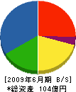 太啓建設 貸借対照表 2009年6月期 太啓建設 貸借対照表 2009年6月期