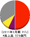 積水樹脂 損益計算書 2011年3月期 積水樹脂 損益計算書 2011年3月期