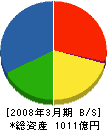 富士電機リテイルシステムズ 貸借対照表 2008年3月期 富士電機リテイルシステムズ 貸借対照表 2008年3月期