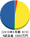 平設備 貸借対照表 2010年8月期 平設備 貸借対照表 2010年8月期