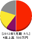 桶仙 損益計算書 2012年5月期 桶仙 損益計算書 2012年5月期