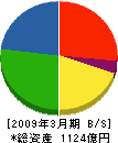 GSユアサ 貸借対照表 2009年3月期 GSユアサ 貸借対照表 2009年3月期
