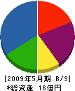 アロー防災設備 貸借対照表 2009年5月期 アロー防災設備 貸借対照表 2009年5月期