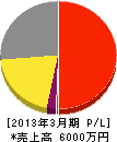 岬水道商会 損益計算書 2013年3月期 岬水道商会 損益計算書 2013年3月期