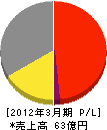 シンクレイヤ 損益計算書 2012年3月期 シンクレイヤ 損益計算書 2012年3月期