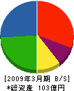 ムラヤマ 貸借対照表 2009年3月期 ムラヤマ 貸借対照表 2009年3月期