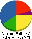 三機工業 貸借対照表 2012年3月期 三機工業 貸借対照表 2012年3月期