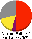 三浦工業 損益計算書 2010年3月期 三浦工業 損益計算書 2010年3月期