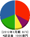 渡辺パイプ 貸借対照表 2012年3月期 渡辺パイプ 貸借対照表 2012年3月期